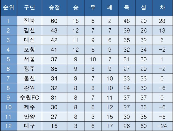 K리그1 경기 장면