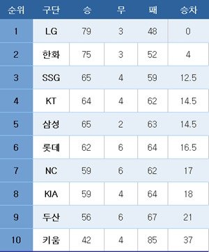 9월 10일 기준 팀 순위 차트