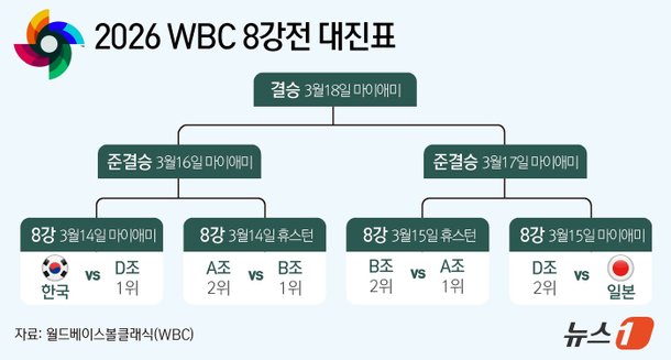 2026 WBC 8강전 대진표 그래픽
