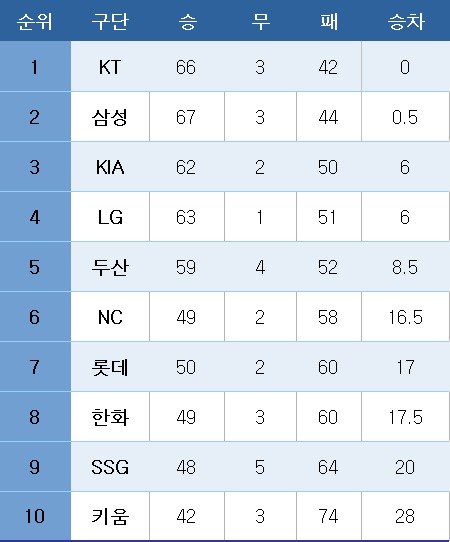 야구순위