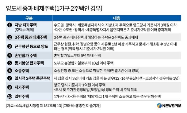 임시 1가구 2주택의 양도소득세를 조사하다 3
