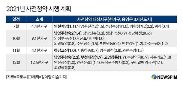 ì¸ì²œê³„ì–' ë¶„ì–'ê°€ 4ì–µì„  3ê¸°ì‹ ë„ì‹œ ì‚¬ì „ì²­ì•½ ì•žë'ê³  ì—´ê¸° ê³ ì¡° ë„¤ì´íŠ¸ ë‰´ìŠ¤