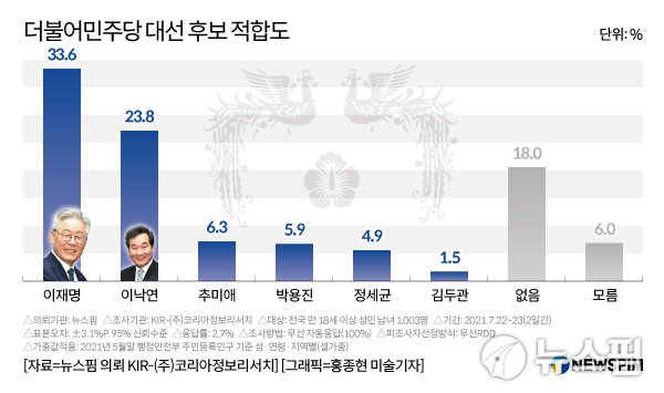 ë‰´ìŠ¤ì²´í¬ ì •ì¹˜ êµ­íž˜ ê²½ì„  1ì°¨ 100 ì—¬ë¡ ì¡°ì‚¬ ë°˜ì˜ ì•¼ê°„ ì •ë³´