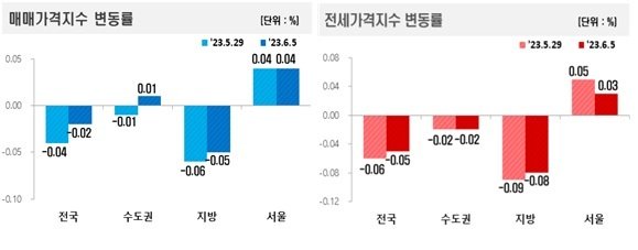 서울 매매·전셋값 3주 연속 동반 ↑…