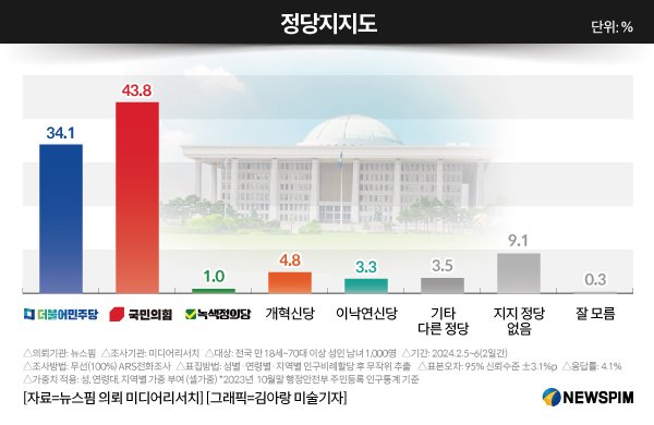 [여론조사] 국민의힘 43.8% vs 민주 34.1%…與, 수도권에서도 앞서