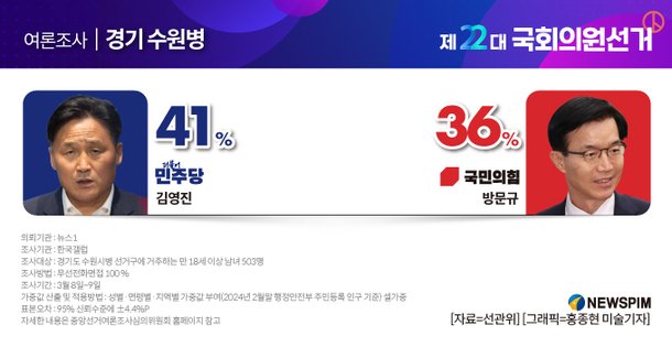 [그래픽] 여론조사 - 경기 수원병한국갤럽