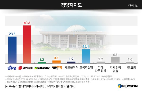 [여론조사] 민주당28.5% vs 국민의힘40.3%…조국혁신당 15.1%로 제3당