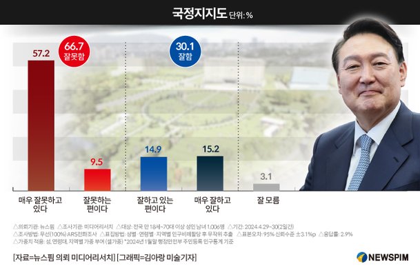 [그래픽] 국정지지도2024년5월2일 기준