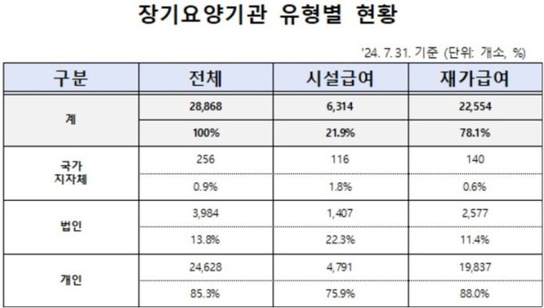 노인인구 1000만명 돌파했는데…국공립 장기요양기관 전체 1% 미만