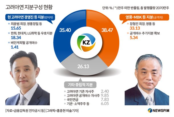 성공하면 경영권 방어 가능…최윤범 고려아연 회장, 2.5조 유상증자 승부수