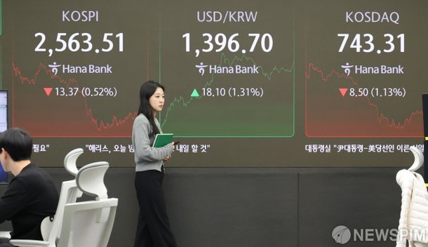 미국 대선 결과 발표속 코스피 13.37포인트 하락 2,563.51 마감