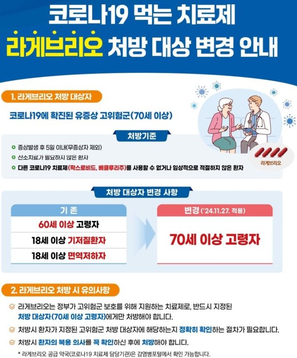 코로나19 치료제 라게브리오 처방 연령 60세→70세 확대