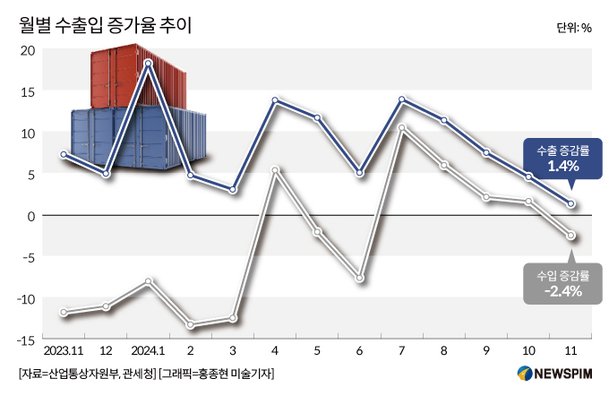 올해 수출 목표 7000억달러 빨간불…대미·대중 수출 주춤