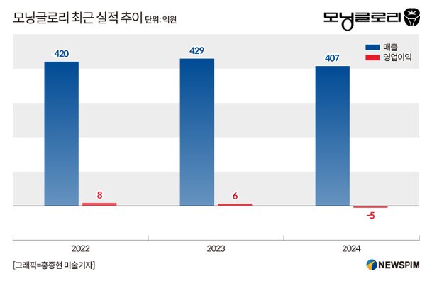 '문구사업 부진' 모닝글로리, 온라인서 위생용품으로 판로 개척