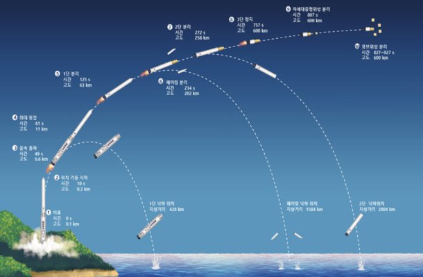 누리호 4차 발사 준비 현장