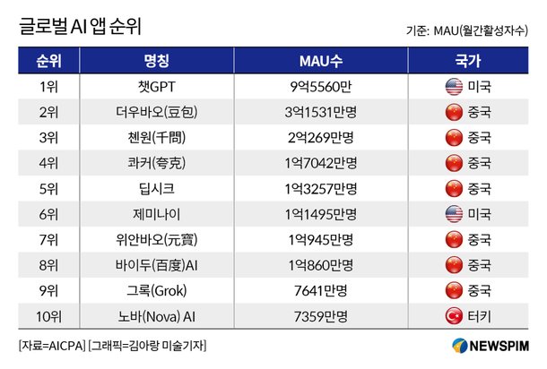 중국의 가성비 AI, 미국 AI를 제치다
