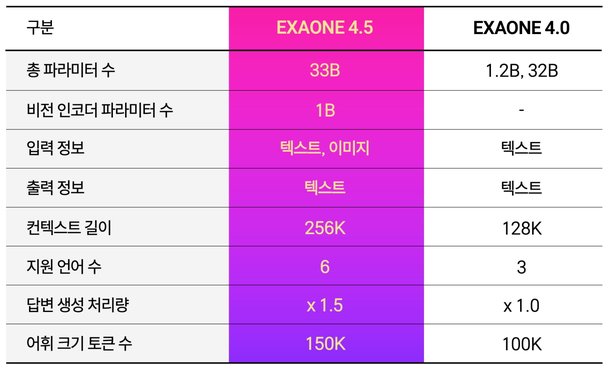 LG AI연구원, 멀티모달 AI '엑사원 4.5' 공개