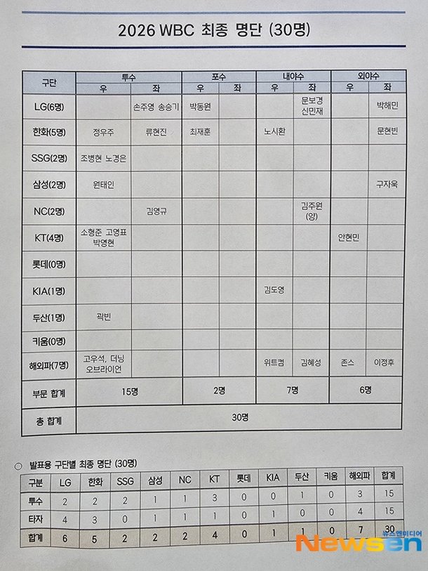 WBC 대표팀 최종 명단 발표 관련 이미지