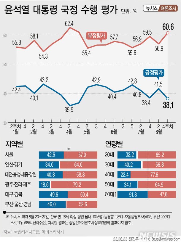 윤 대통령 지지율, 3.4%p 내린 38.1%…부정평가 60.6%