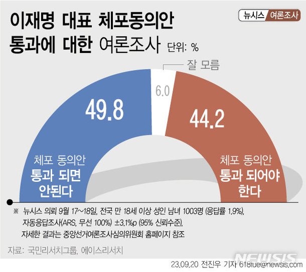 이재명 체포안…통과 안 돼야 49.8% 통과 돼야 44.2%