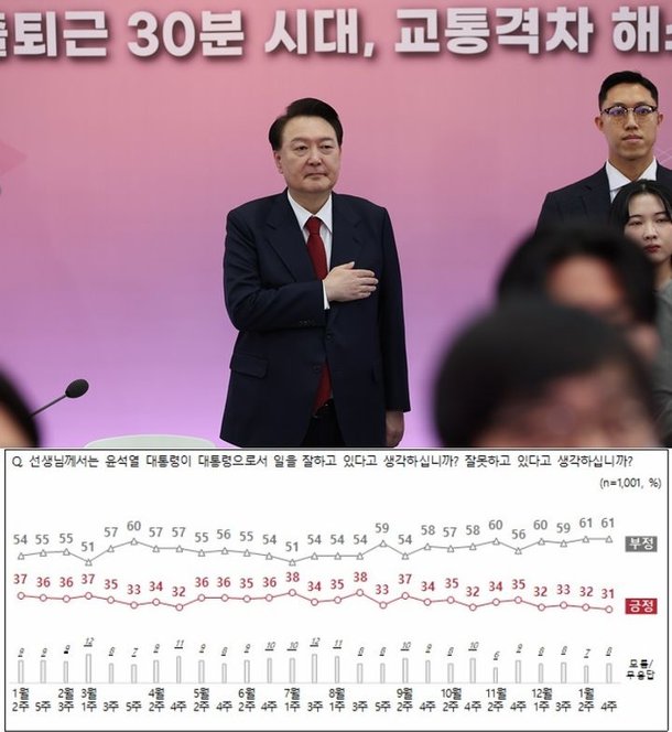 윤 지지율, 1%p 떨어진 31%…2022년 10월 이후 최저치[NBS]