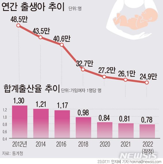 합계출산률 0.78명…2030 여성들의 솔직토크[저출산 공포③]