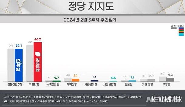 국힘 46.7%·민주 39.1%…1년 만에 오차범위 밖 크로스 [리얼미터]