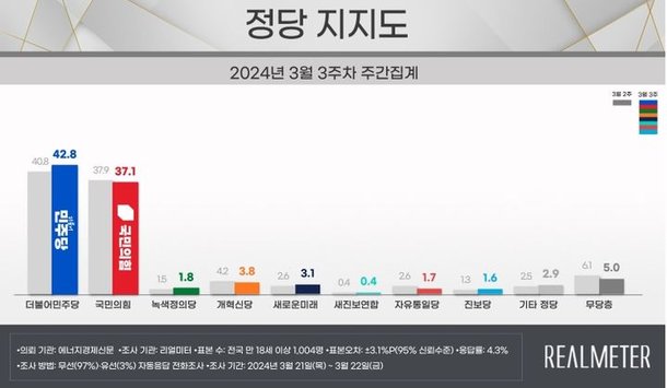 국힘 37.1% 민주 42.8%…여 3주 연속 하락[리얼미터]
