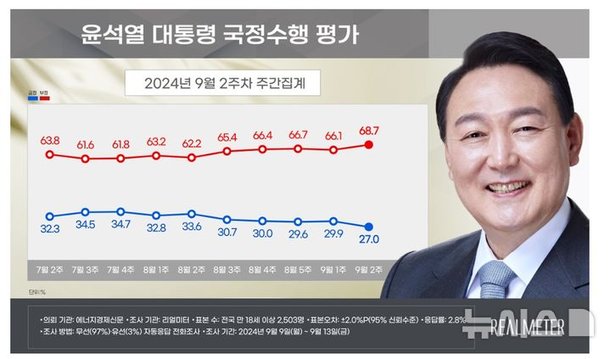 윤 지지율 27.0% 취임후 최저치…부정 평가 68.7% 최고치[리얼미터]