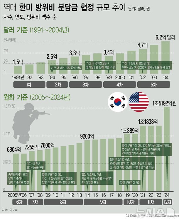 韓美 방위비 분담금 협상 타결…2026년 8.3% 증액, 이후 4년 물가 연동 5% 상한