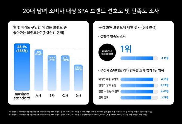 무신사 스탠다드, 20대가 가장 좋아하는 SPA 브랜드로 꼽혀