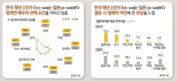 배우자 조건 따지고, 주거마련 부담 커[한국의 1인가구]