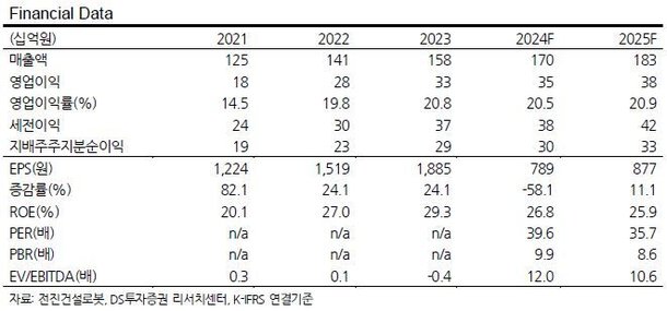 DS證 quot;전진건설로봇, 내년 미국 중심 성장 지속quot;