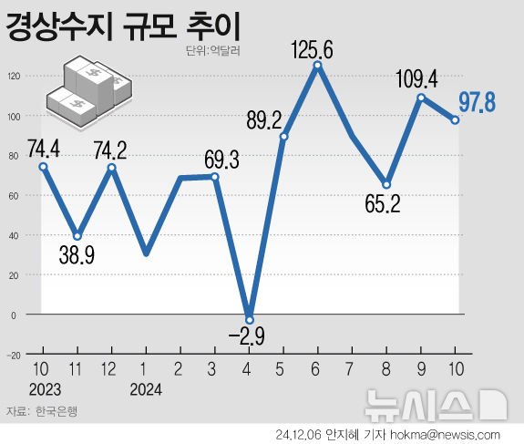 경상수지, 10월 역대 3번째…quot;韓 정치 불확실, 수출 영향 제한적quot;종합