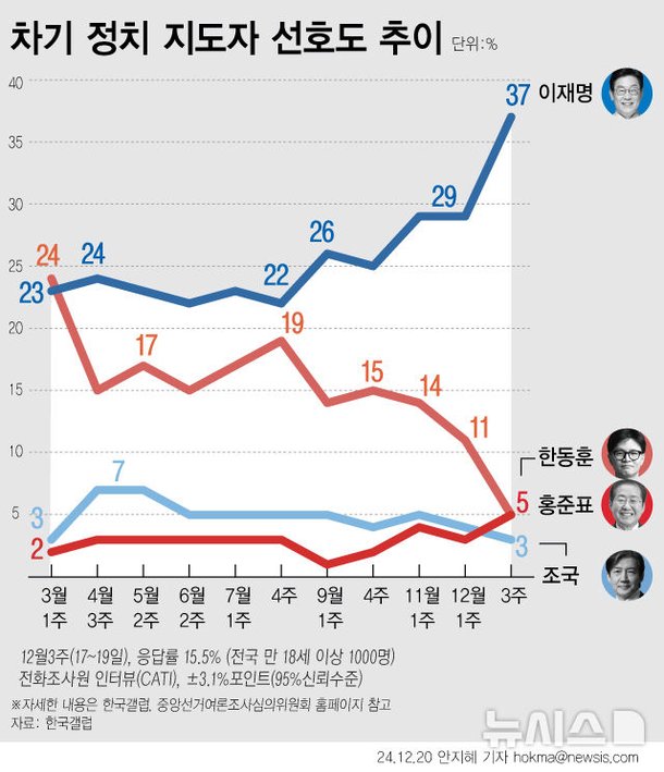 [׷]  ɰ,  37%ѵơȫǥ 5% ()