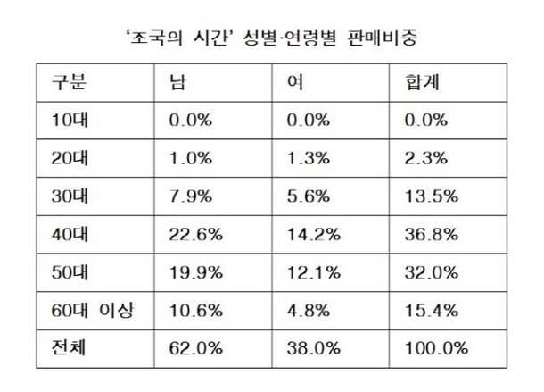 10ë§Œë¶€ ëŒíŒŒ ì¡°êµ­ì˜ ì‹œê°„ ë² ìŠ¤íŠ¸ì…€ëŸ¬ 1ìœ„ ì£¼ê³ ê°ì¸µì€ ë„¤ì´íŠ¸ë‰´ìŠ¤