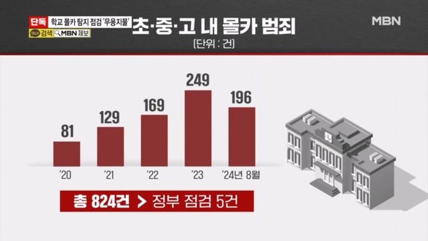 [단독] 89억 투입해 교내 몰카 점검…5년간 적발은 5건 범죄는 824건 : 네이트 뉴스