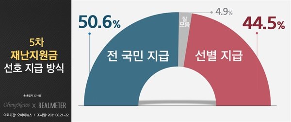 ì—¬ë¡ ì¡°ì‚¬ 5ì°¨ ìž¬ë‚œì§€ì›ê¸ˆ ì „ êµ­ë¯¼ 50 6 Gt ì„ ë³„ 44 5 ì•¼ê°„ ì •ë³´