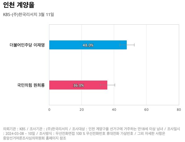 [인천 계양을] 더불어민주당 이재명 48%, 국민의힘 원희룡 36%