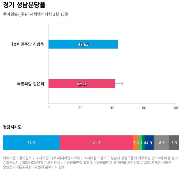 [경기 성남분당을] 더불어민주당 김병욱 43.6%, 국민의힘 김은혜 42.1%