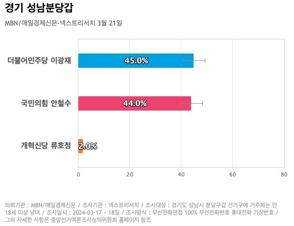 [경기 성남분당갑] 더불어민주당 이광재 45%, 국민의힘 안철수 44%