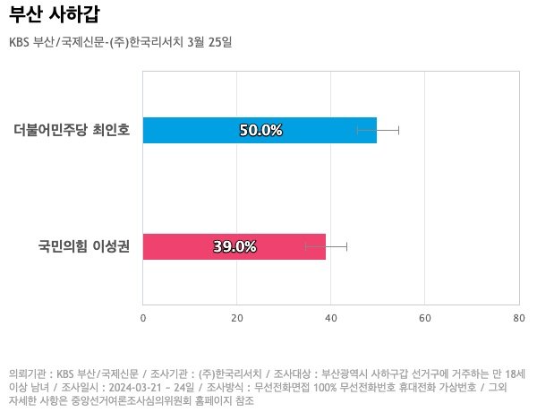 [부산 사하갑] 더불어민주당 최인호 50%, 국민의힘 이성권 39%