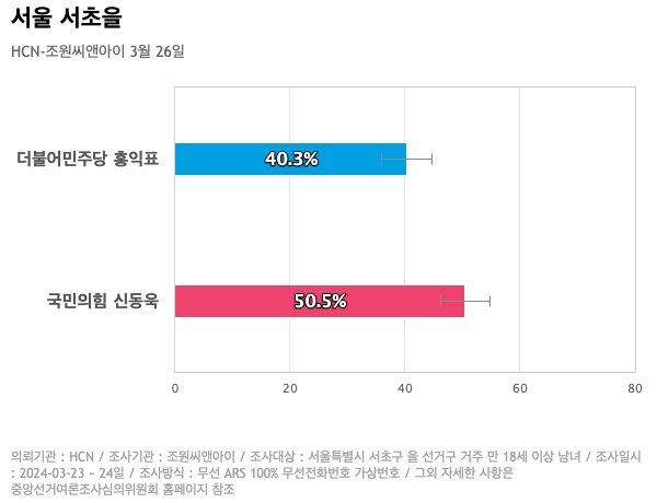 [서울 서초을] 국민의힘 신동욱 50.5%, 더불어민주당 홍익표 40.3%