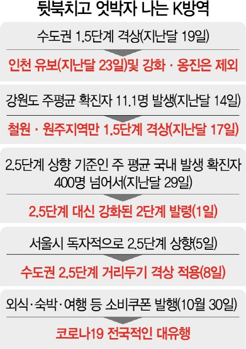 경제·방역 '두토끼' 욕심 낸 정부...결국 둘 다 잃었다