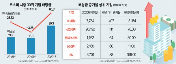 Esg ì£¼ì£¼ ëˆˆì¹˜ì— ëŒ€ê¸°ì—… ë°°ë‹¹ 1ë…„ìƒˆ 60 12ì¡° ëŠ˜ë ¸ë‹¤ ë„¤ì´íŠ¸ ë‰´ìŠ¤