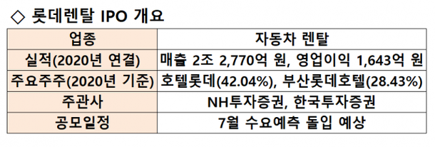 ì‹œê·¸ë„ Ipo ëŒ€ì–´ê°€ ìŸì•„ì§„ë‹¤ ëª¸ê°' 3ì¡° ë¡¯ë°ë Œíƒˆ 7ì›