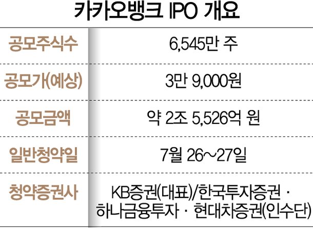 ì¹´ì¹´ì˜¤ë±…í¬ ê³µëª¨ì£¼ ì˜¤ëŠ˜ë¶€í„° ì²­ì•½ 1ì£¼ë¼ë„ ë