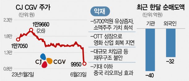 5만원 깨지고 31% 빠지고···카카오·CJ CGV 끝모를 추락