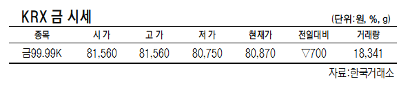 KRX금 가격, 0.85% 떨어진 1g당 8만 870원7월 24일