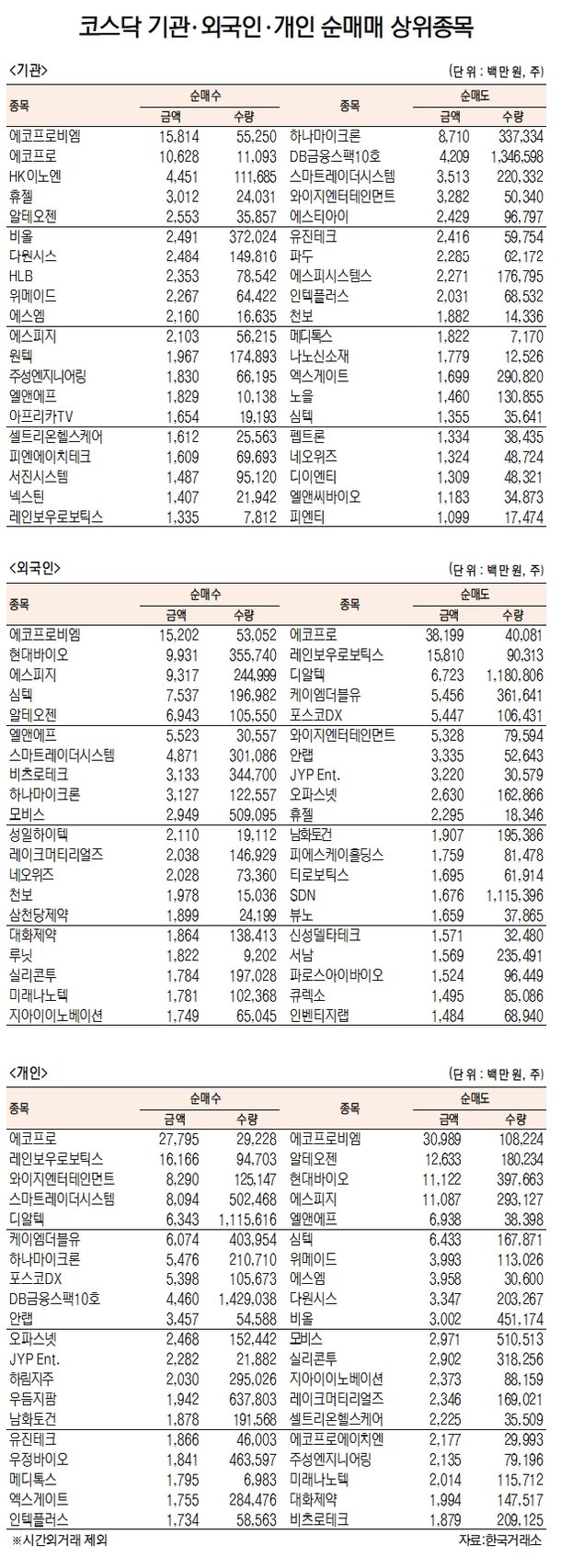 데이터로 보는 증시]에코프로비엠, 기관·외국인 코스닥 순매수 1위(9월 22일) : 네이트 뉴스